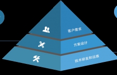 app定制開(kāi)發(fā)、原生APP開(kāi)發(fā)、APP開(kāi)發(fā)公司 、北京APP開(kāi)發(fā)公司