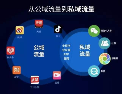 什么叫私域流量?