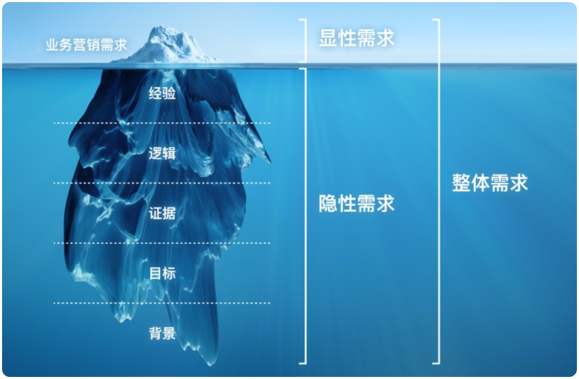 接到有損用戶體驗(yàn)的設(shè)計(jì)需求怎么辦?這里總結(jié)了3個(gè)方法!